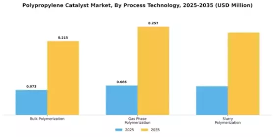 Polypropylene Catalyst Market Segment Image 4