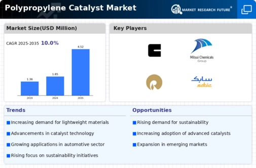 Polypropylene Catalyst Market Infographic