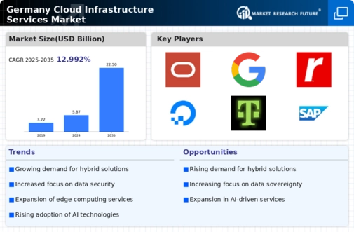 Germany Cloud Infrastructure Services Market Infographic