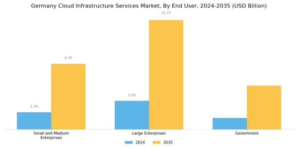 Germany Cloud Infrastructure Services Market Segment Image 2