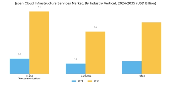 Japan Cloud Infrastructure Services Market Segment Image 3