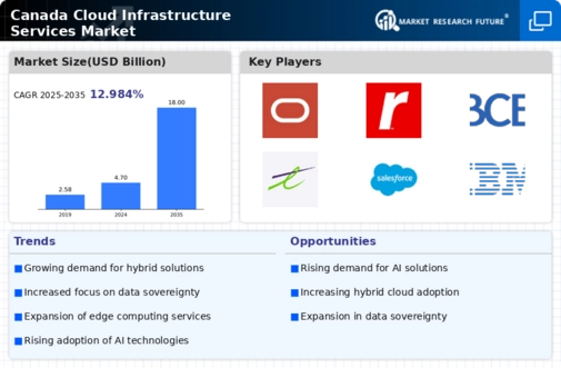 Canada Cloud Infrastructure Services Market Infographic