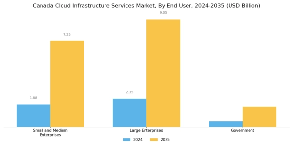 Canada Cloud Infrastructure Services Market Segment Image 2