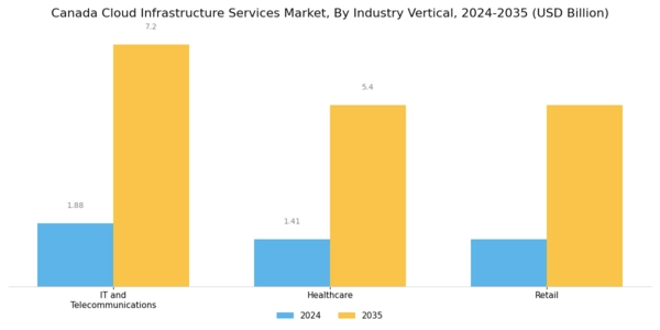 Canada Cloud Infrastructure Services Market Segment Image 3