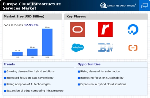 Europe Cloud Infrastructure Services Market Infographic
