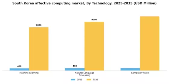 South Korea Affective Computing Market Segment Image 3