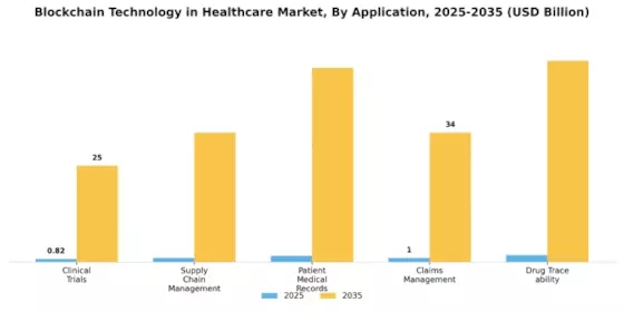 Blockchain Technology Healthcare Market Segment Image 0