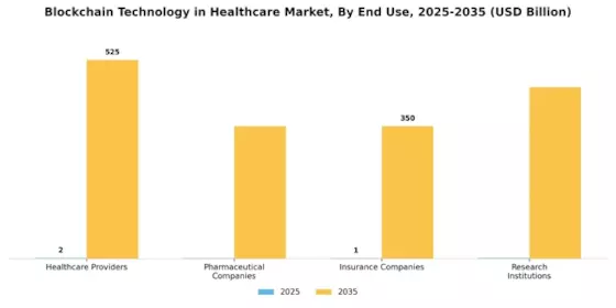Blockchain Technology Healthcare Market Segment Image 1