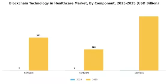 Blockchain Technology Healthcare Market Segment Image 3