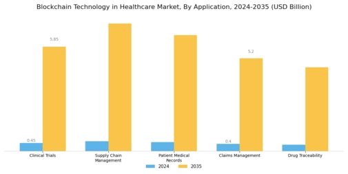 Blockchain Technology Healthcare Market Segment Image 0