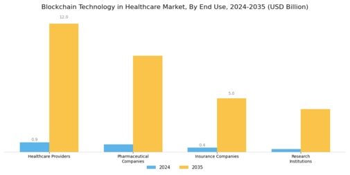 Blockchain Technology Healthcare Market Segment Image 1