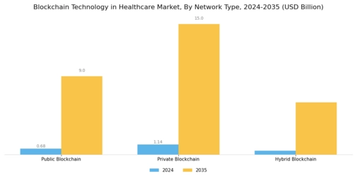 Blockchain Technology Healthcare Market Segment Image 2