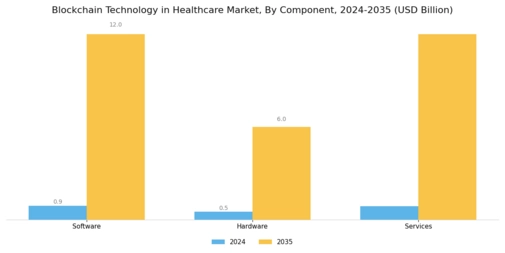 Blockchain Technology Healthcare Market Segment Image 3