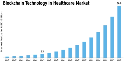 Blockchain Technology Healthcare Market Size