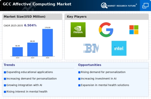 GCC Affective Computing Market Infographic