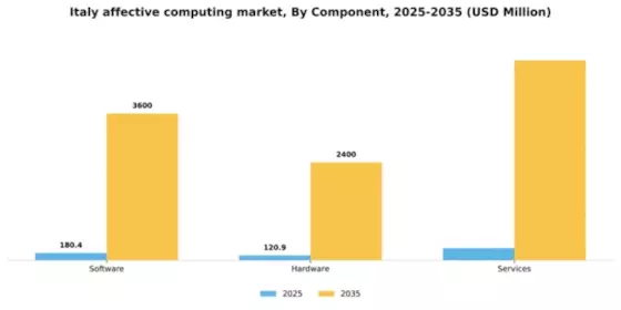 Italy Affective Computing Market Segment Image 1