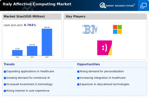 Italy Affective Computing Market Infographic