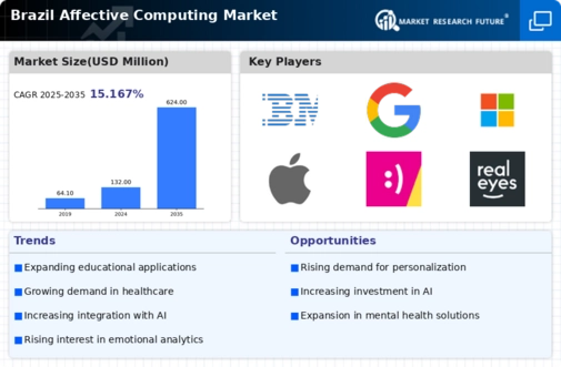 Brazil Affective Computing Market Infographic