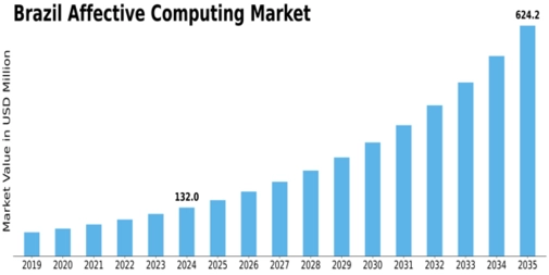 Brazil Affective Computing Market Size