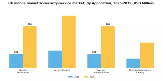 UK Mobile Biometric Security Service Market Segment Image 0