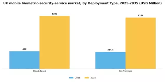UK Mobile Biometric Security Service Market Segment Image 1