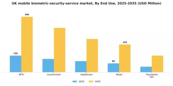 UK Mobile Biometric Security Service Market Segment Image 2