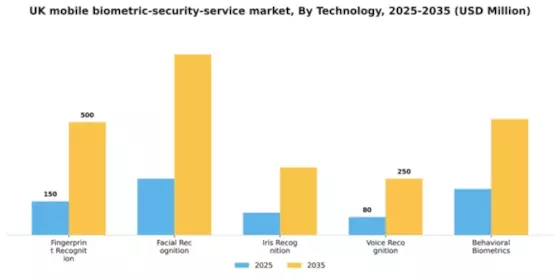 UK Mobile Biometric Security Service Market Segment Image 3