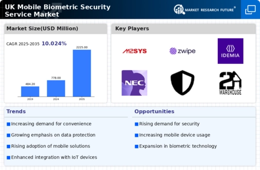 UK Mobile Biometric Security Service Market Infographic