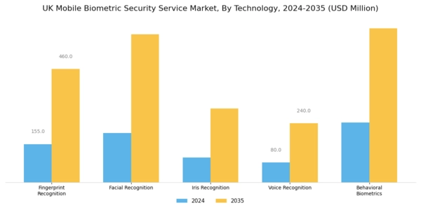 UK Mobile Biometric Security Service Market Segment Image 0