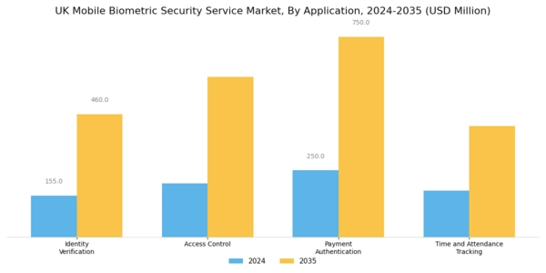 UK Mobile Biometric Security Service Market Segment Image 1