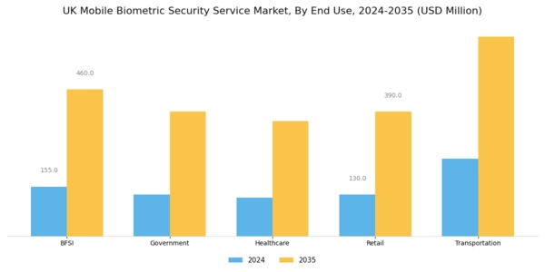 UK Mobile Biometric Security Service Market Segment Image 2