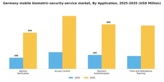 Germany Mobile Biometric Security Service Market Segment Image 0