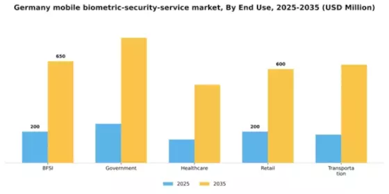 Germany Mobile Biometric Security Service Market Segment Image 2