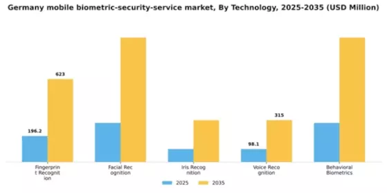 Germany Mobile Biometric Security Service Market Segment Image 3