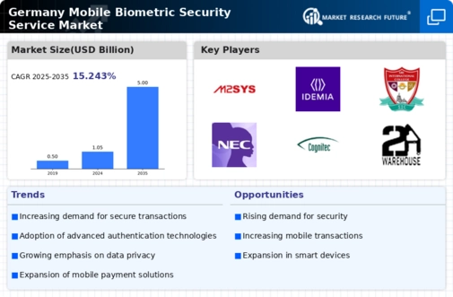 Germany Mobile Biometric Security Service Market Infographic