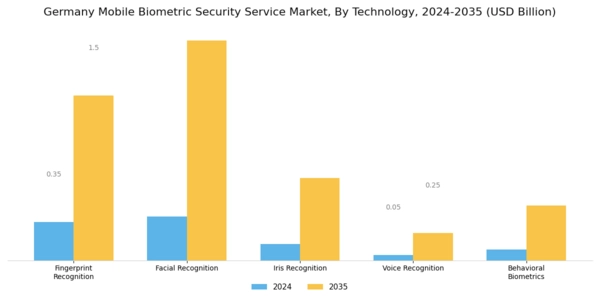 Germany Mobile Biometric Security Service Market Segment Image 0