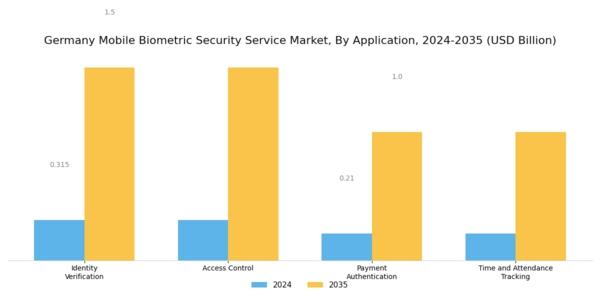 Germany Mobile Biometric Security Service Market Segment Image 1
