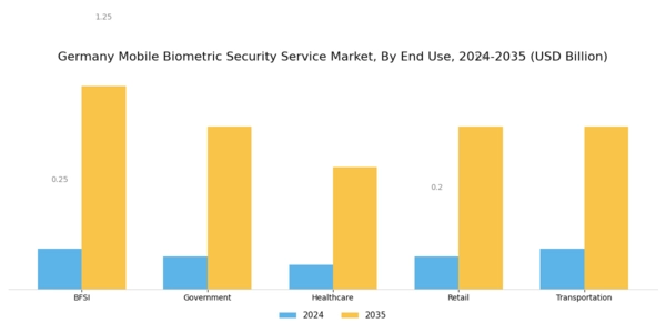Germany Mobile Biometric Security Service Market Segment Image 2
