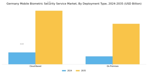 Germany Mobile Biometric Security Service Market Segment Image 3