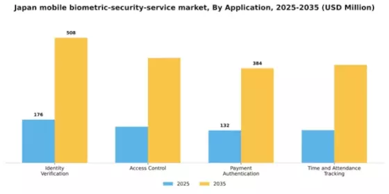 Japan Mobile Biometric Security Service Market Segment Image 0