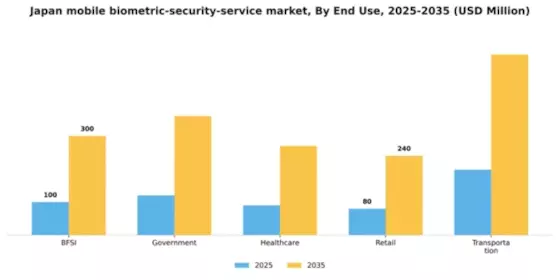 Japan Mobile Biometric Security Service Market Segment Image 2