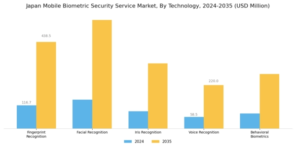 Japan Mobile Biometric Security Service Market Segment Image 0