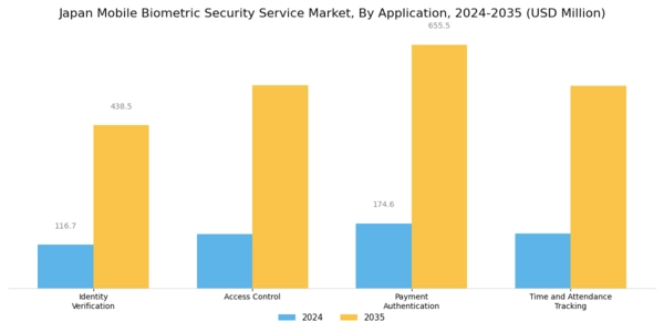 Japan Mobile Biometric Security Service Market Segment Image 1