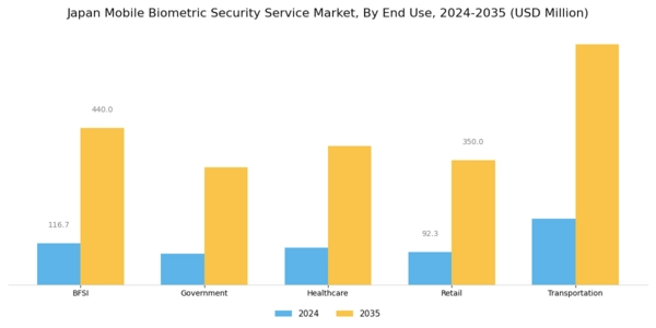 Japan Mobile Biometric Security Service Market Segment Image 2