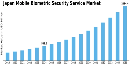 Japan Mobile Biometric Security Service Market Size