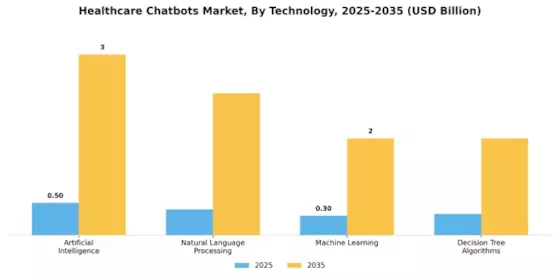 Healthcare Chatbots Market Segment Image 3