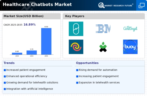 Healthcare Chatbots Market Infographic