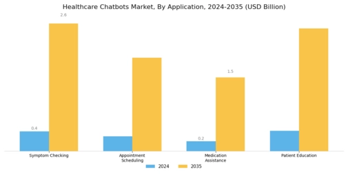 Healthcare Chatbots Market Segment Image 0