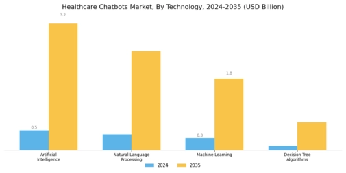 Healthcare Chatbots Market Segment Image 1