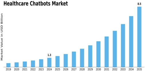 Healthcare Chatbots Market Size